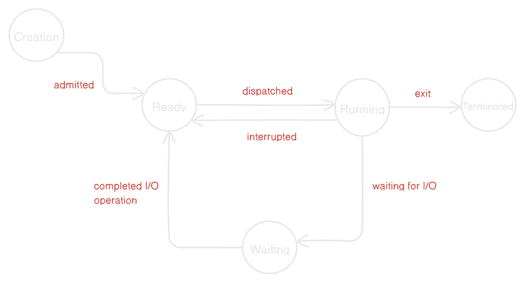 Process Lifecycle