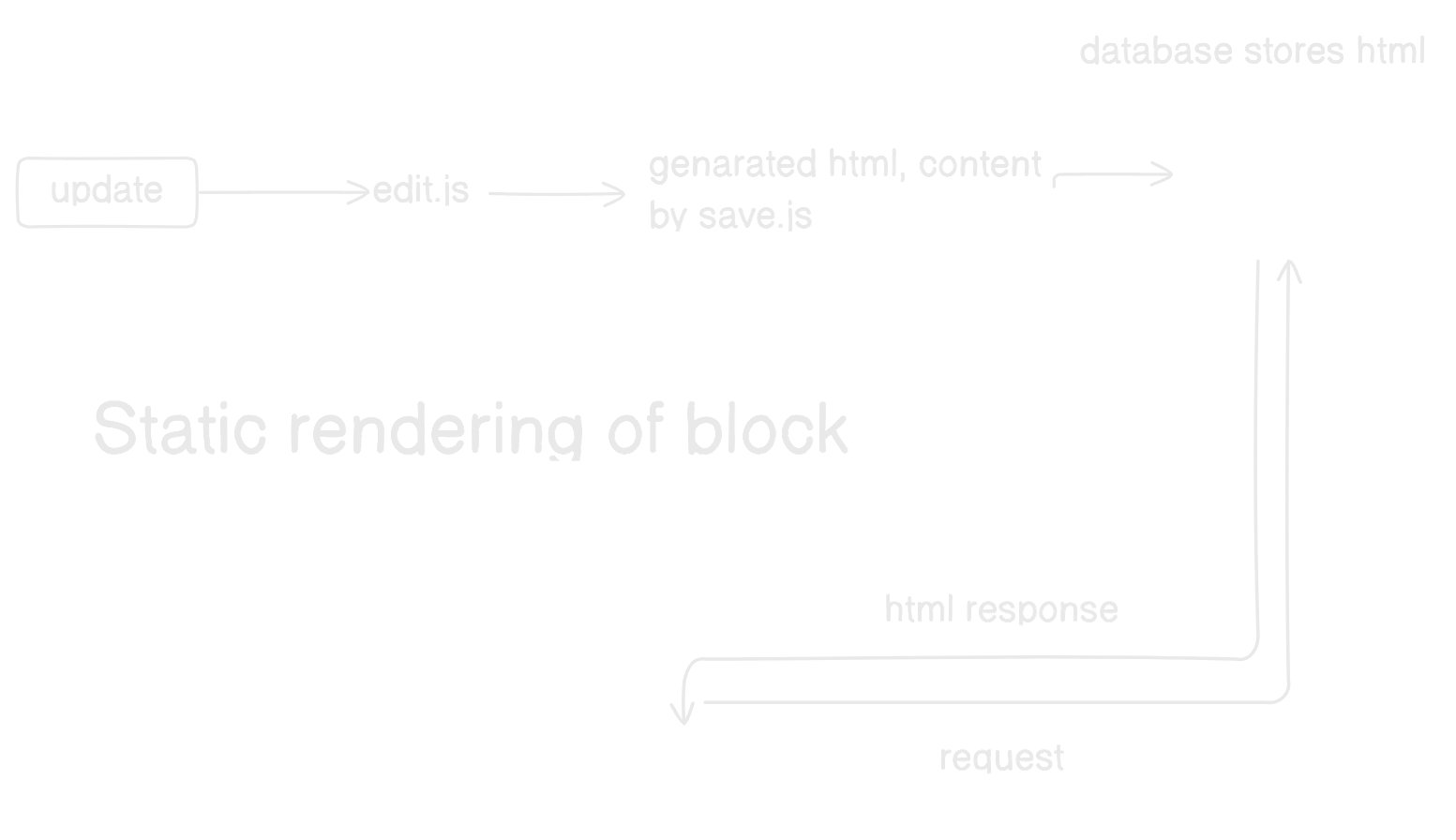 Static Rendering Block