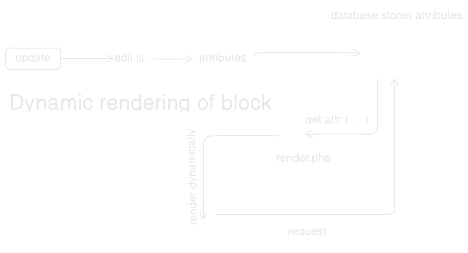 Dynamic Rendering Block